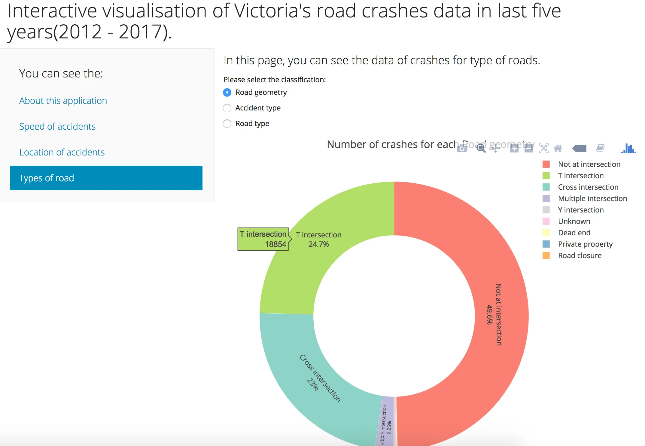 Road type breakdown — crash distribution by road geometry