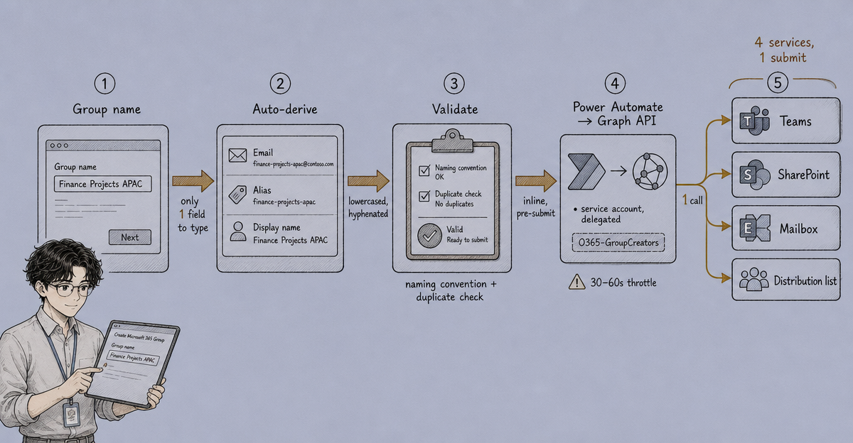 Cover image for Automating Office 365 Group Provisioning with Microsoft PowerApps