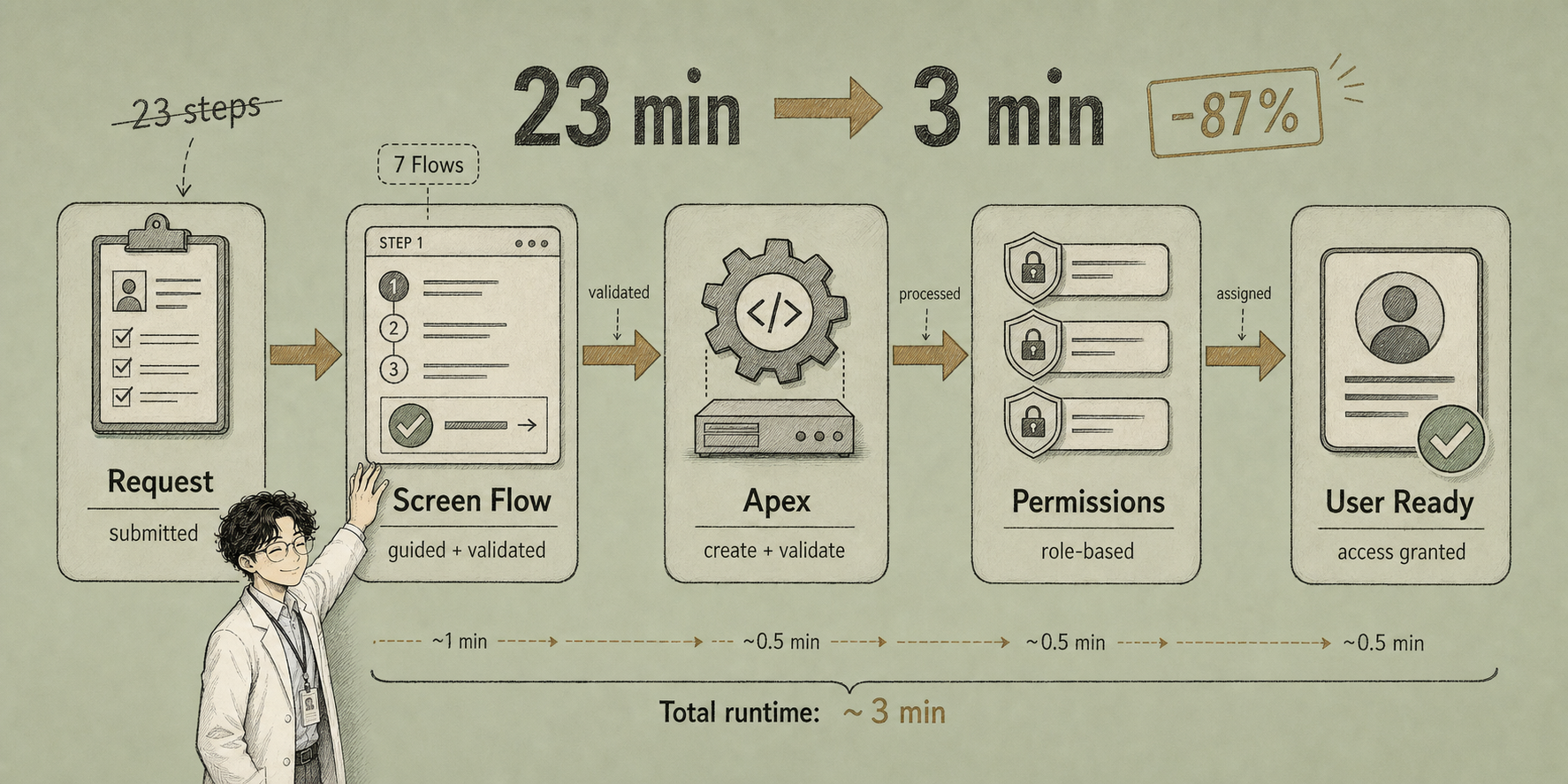 Cover image for A State Vaccine Management System: Cutting User Provisioning from 23 Minutes to 3