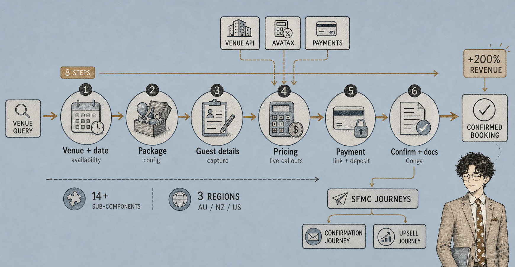 Cover image for Funlab's Salesforce Digital Transformation: From Go-Live to 200% Revenue Growth