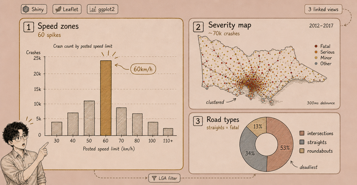 Cover image for Visualising Victoria's Road Crashes: An R Shiny Data Exploration App