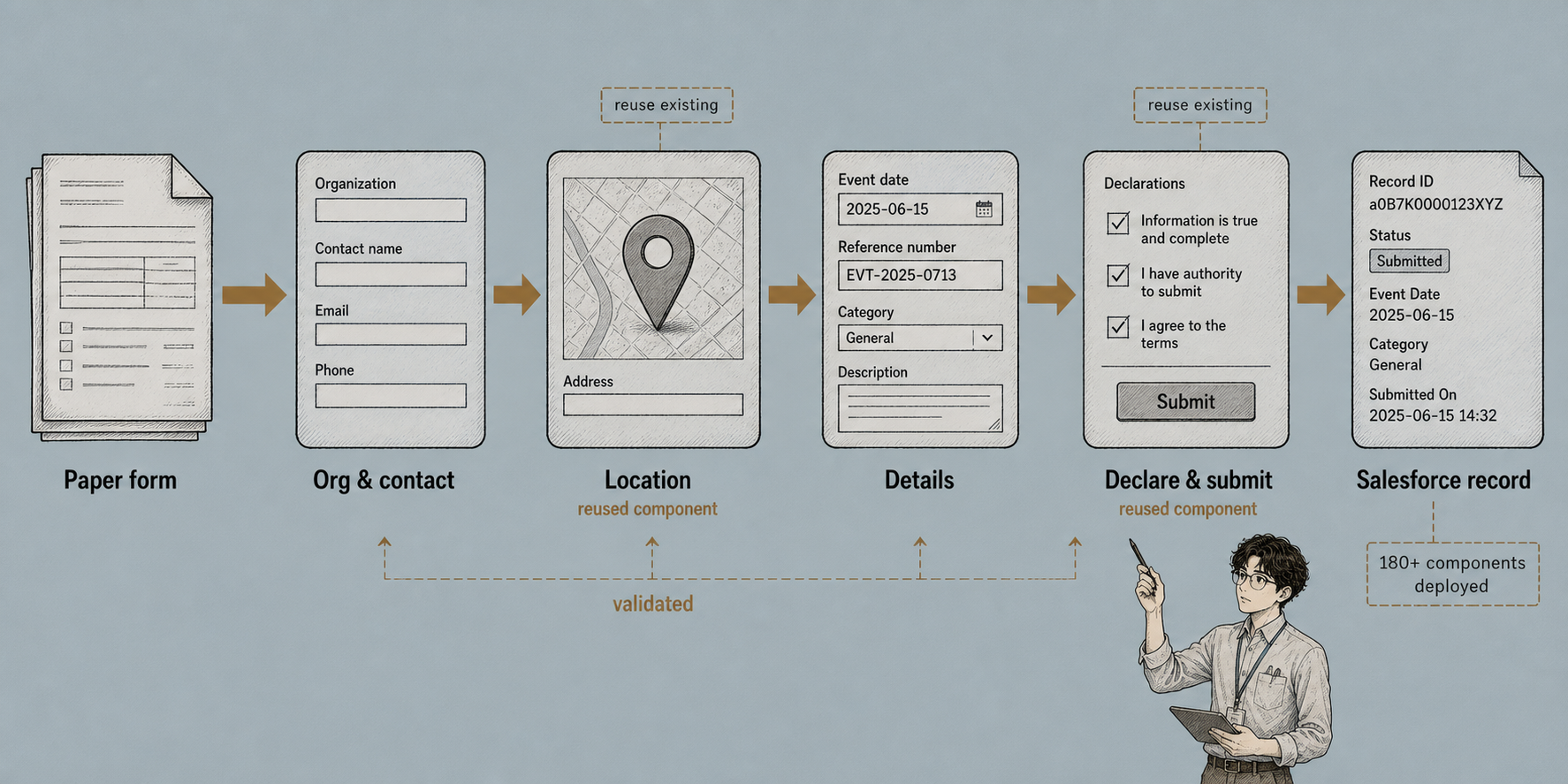 Cover image for Digitising a Paper-Based Public Sector Form: LWC on Experience Cloud