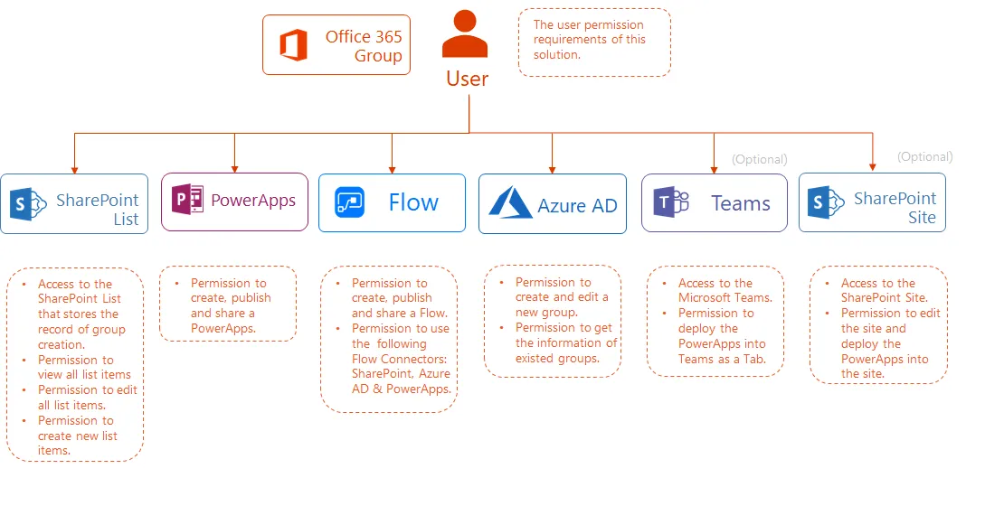 Permission requirements — Azure AD group-based access control