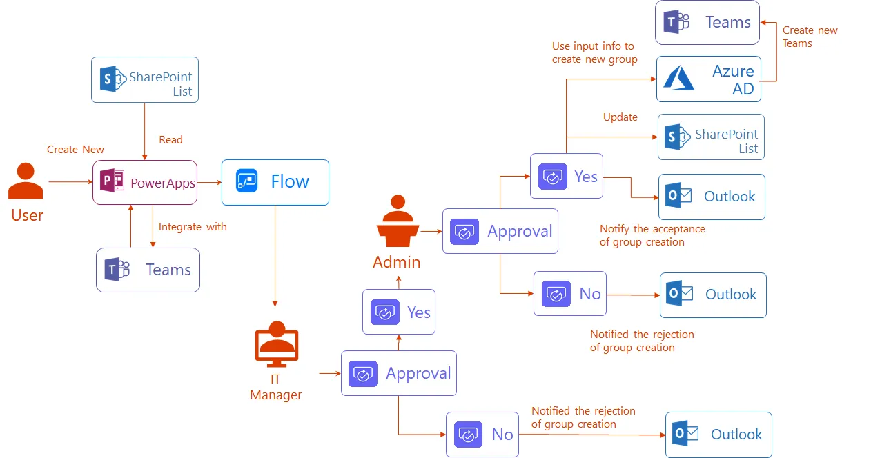 Solution design — Power Automate flow and Graph API integration