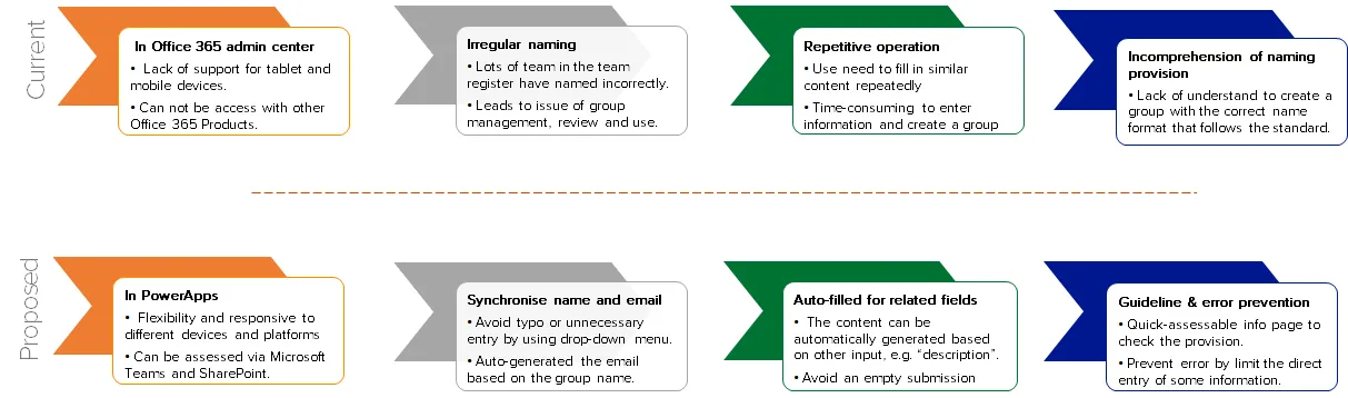Proposed solution architecture diagram