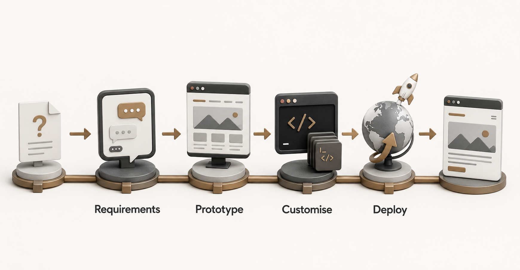 The four-phase pipeline: a vague idea moves along the rail through ChatGPT (Requirements), Gemini (Prototype), Claude Code (Customise), and GitHub Pages (Deploy) to become a live site.