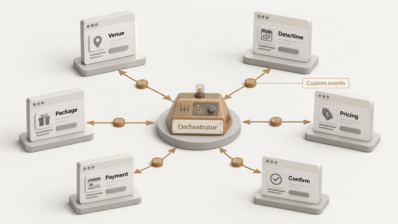 The wizard's hub-and-spoke architecture: a central orchestrator routes every step — venue, date/time, package, pricing, payment, confirm — with no direct component-to-component coupling. All data updates flow through the orchestrator via custom events.