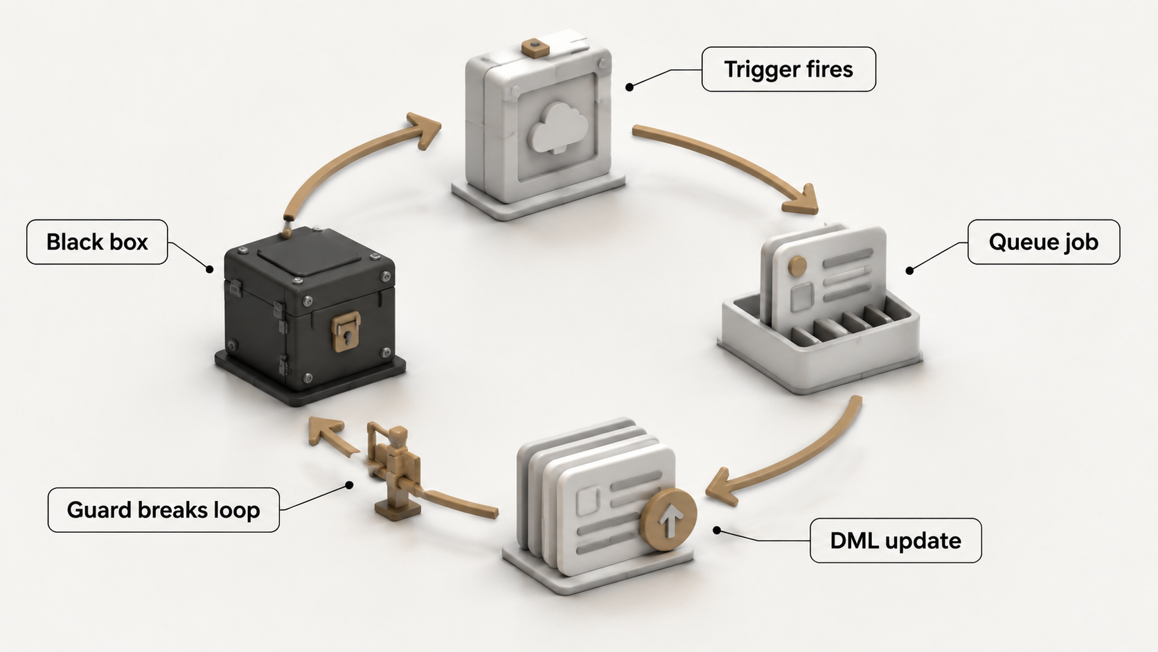 The recursion loop: a trigger fires, enqueues an async job, which does a DML update that re-fires the trigger — a cycle that runs until the governor limit kills it, with part of it hidden inside the AvaTax black-box package. A guard on the return path breaks the loop.